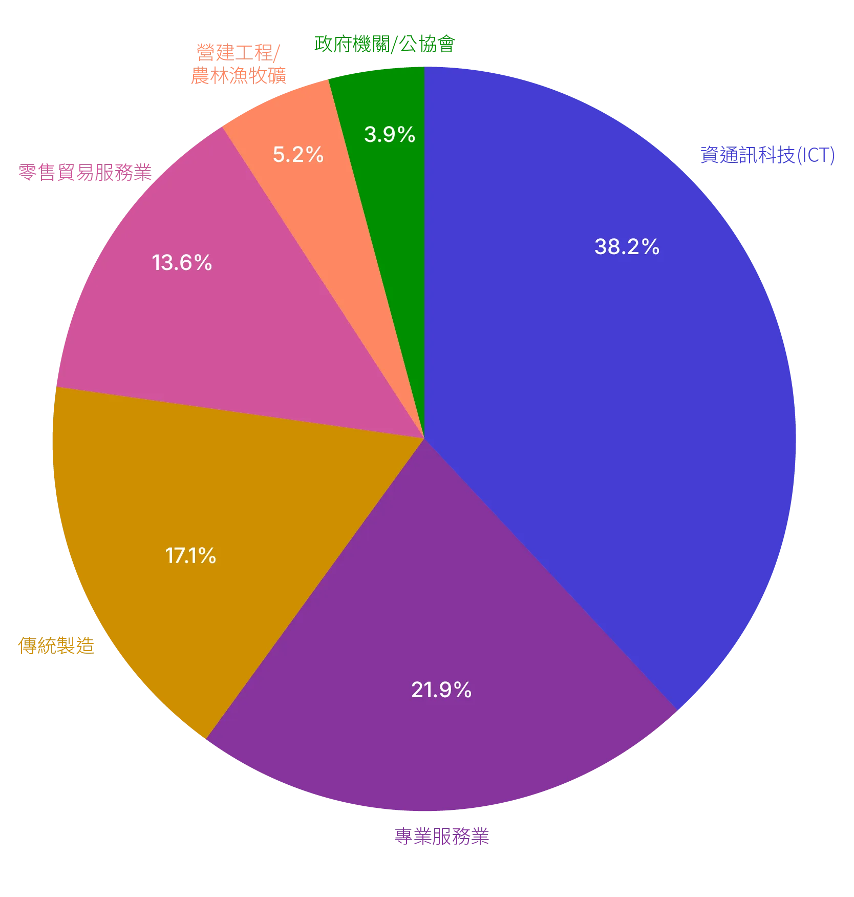 industry field chart